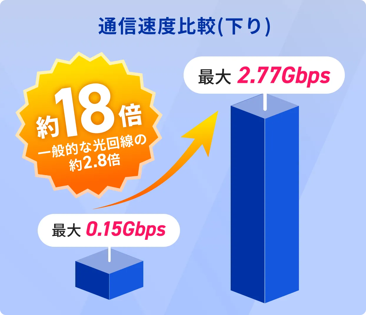 通信速度比較(下り)約18倍