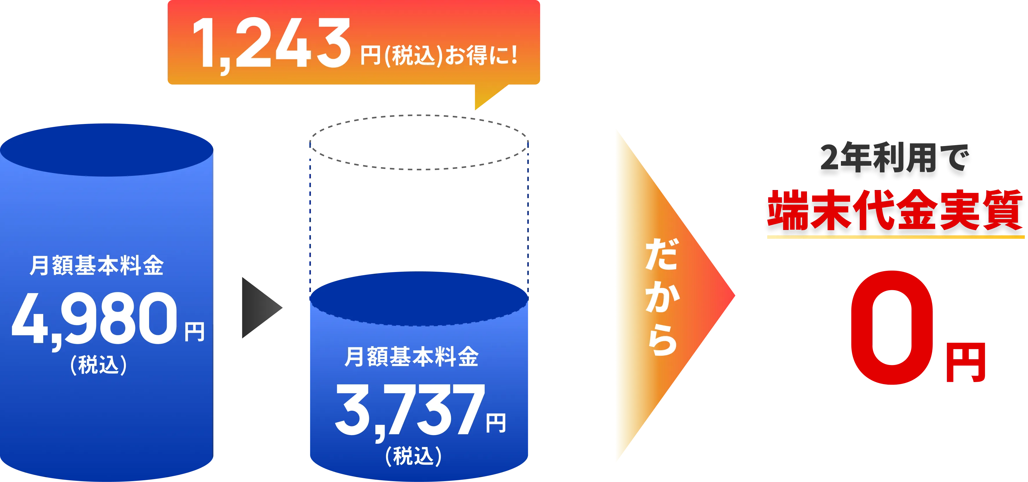 月額基本料1,243円お得。だから2年利用で実質0円