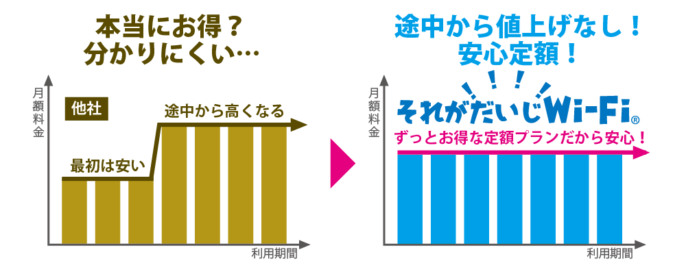 それがだいじWi-Fi料金プラン