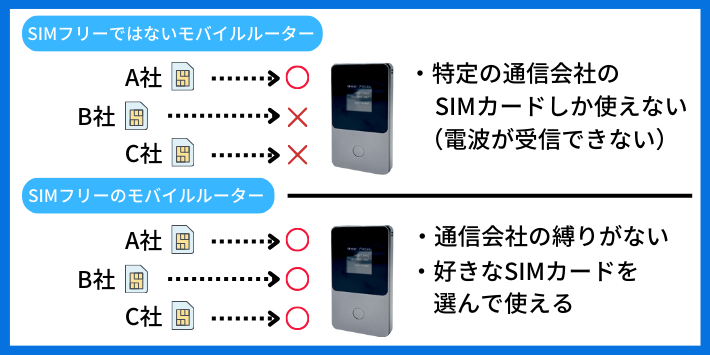 SIMフリーのモバイルルーターと通常モデルの違い