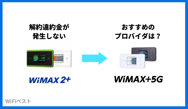 WiMAX2+が解約違約金が発生しない場合の乗り換え