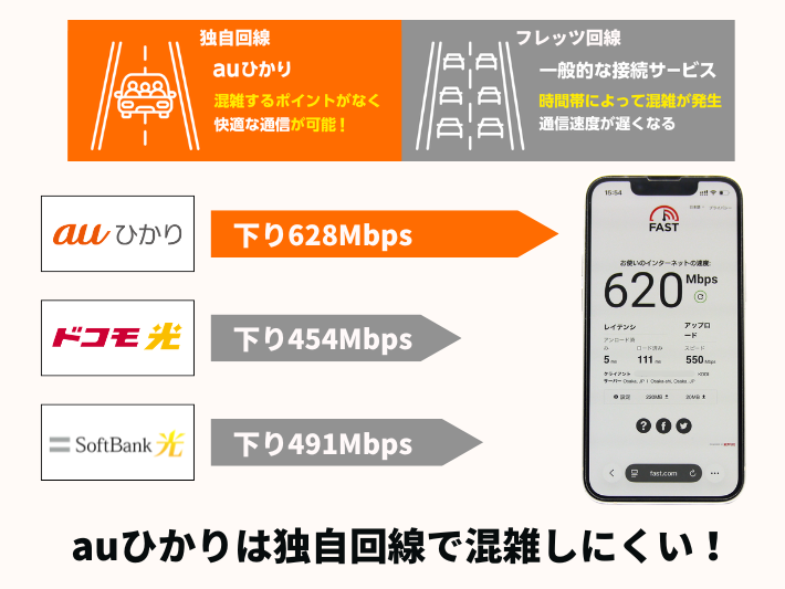 auひかりの速度は独自回線で速い