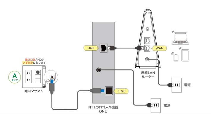 ONU・ルーターの電源コードをコンセントに挿して電源を入れる