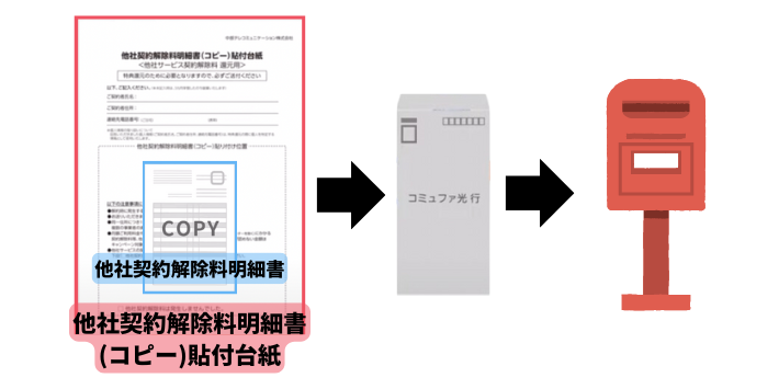 受領した他社契約解除料明細書を「他社契約解除料明細（コピー）貼付台紙」に貼り付け、返信用封筒に入れてポストへ投函してください