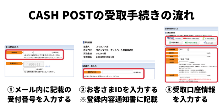 CASH POSTの受取手続きの流れ