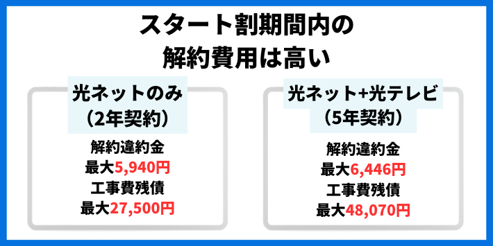 スタート割期間内の解約費用は高い