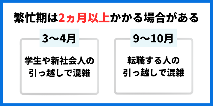 繁忙期は2ヶ月以上かかる場合がある