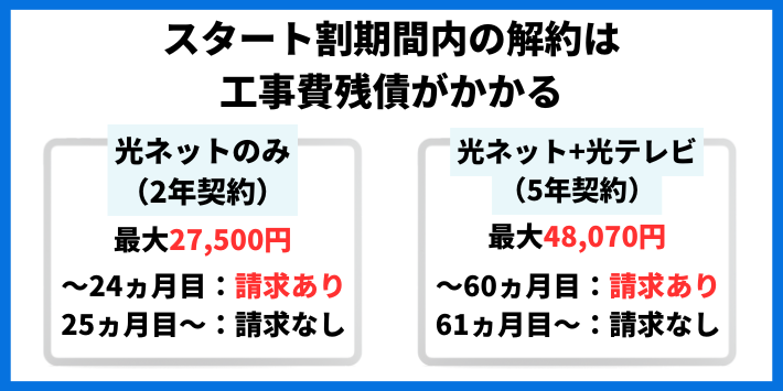 スタート割期間内の解約は工事費残債がかかる