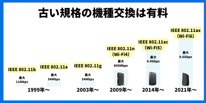 古い規格の機種交換は有料