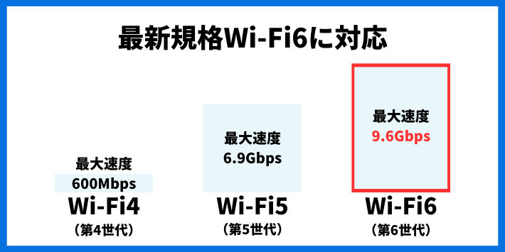 最新規格Wi-Fi6に対応