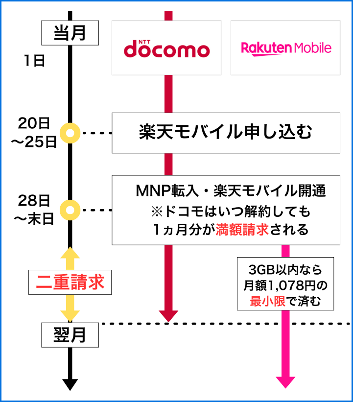 ドコモから楽天モバイルへの乗り換えは月末がベスト