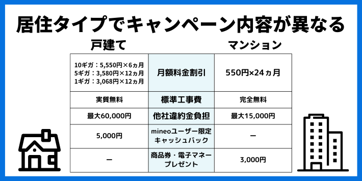 戸建て・マンションではキャンペーン内容が異なる