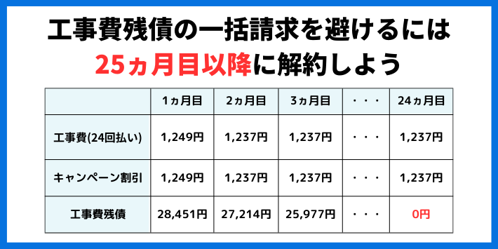 工事費残債の一括請求を避けるには25ヵ月目以降に解約しよう