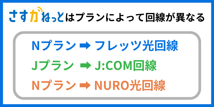 さすガねっとはプランによって回線が異なる