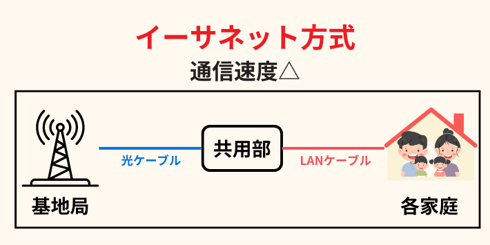 イーサネット方式