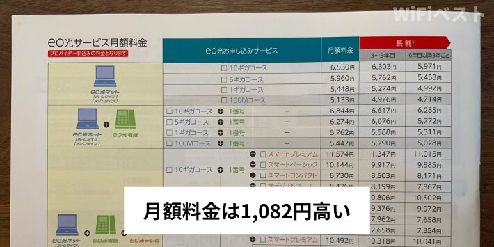 月額料金は1,082円高い