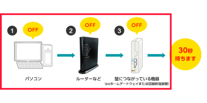 接続機器の電源を切る