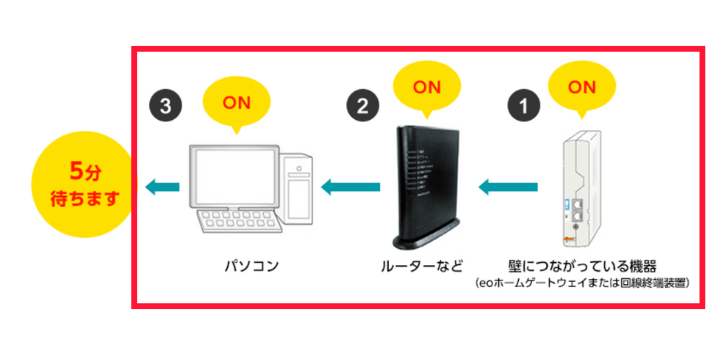 接続機器の電源を入れる