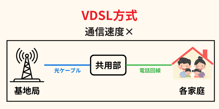 VDSL方式