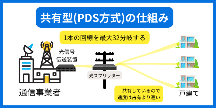 共有型