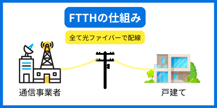 FTTHとは?