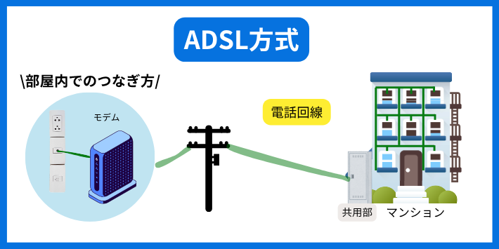 ADSL方式(電話回線)