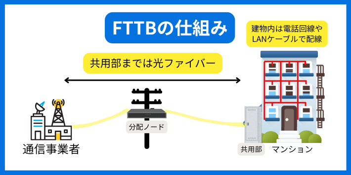 FTTB(建物まで光ファイバー)