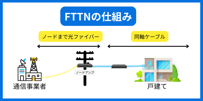 FTTN(分配ノードまで光ファイバー)