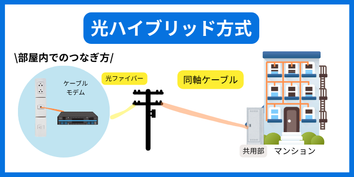 光ハイブリッド方式(FTTN)