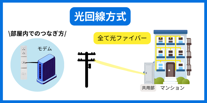 光配線方式(FTTH)