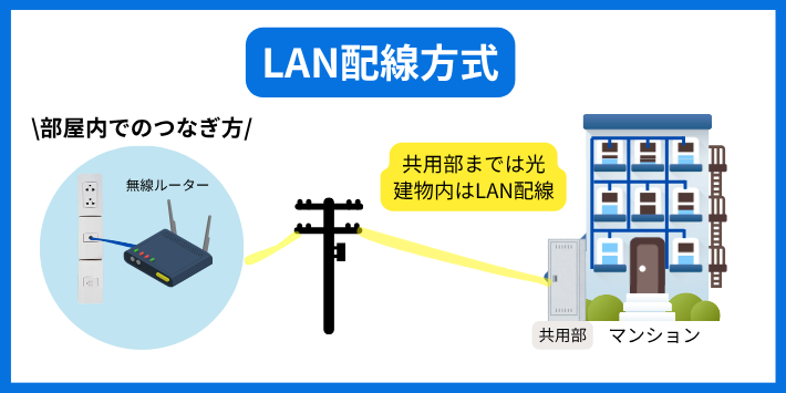 LAN配線方式(FTTB)