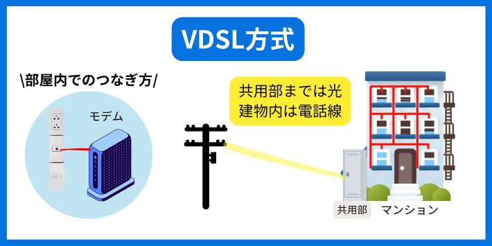 VDSL方式(FTTB)