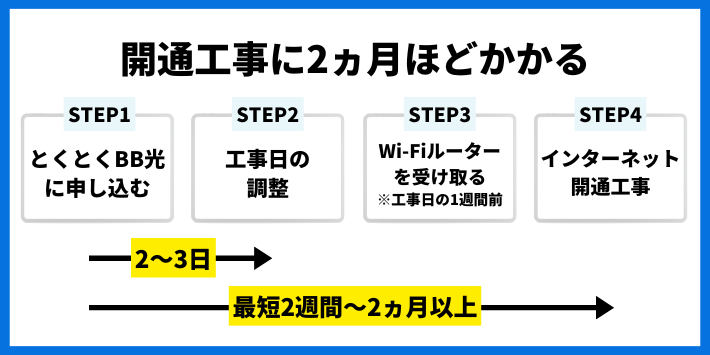 開通工事に2ヵ月ほどかかる