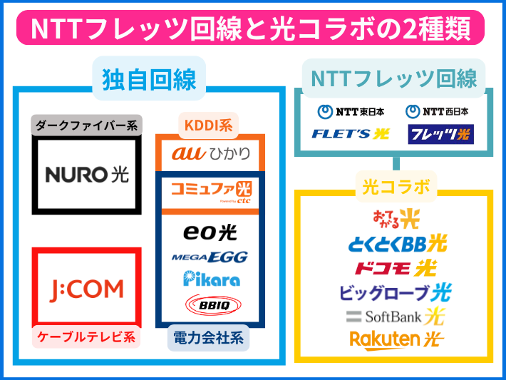 光回線はNTTフレッツ回線と独自回線の2種類