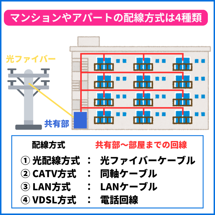 マンションやアパートの配線方式は4種類