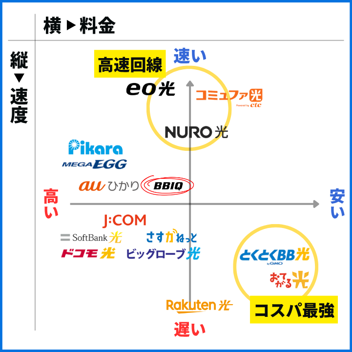 料金・速度比較