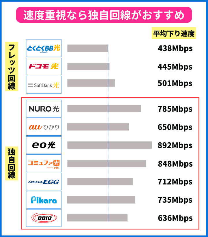 速度重視なら独自回線を選ぼう