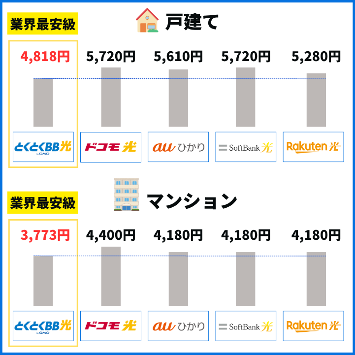 料金が業界最安級でシンプルに安い