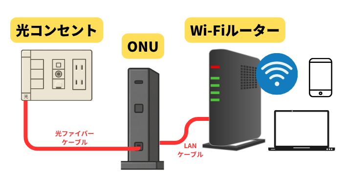 光コンセントとONUの接続方法