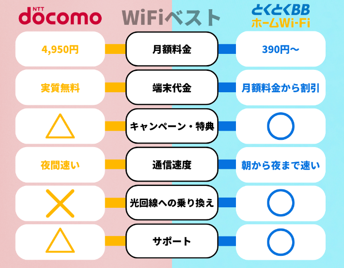 ドコモhome5GととくとくBBホームWiFiの比較