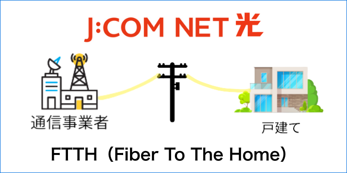 J:COM NET光の1G（FTTH方式）