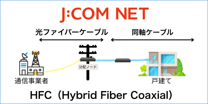 J:COM NETの1G（HFC方式）
