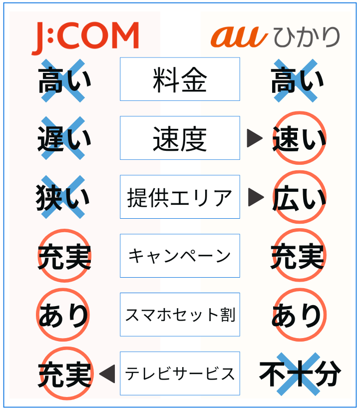 J:COMとauひかりはどっちがおすすめ？