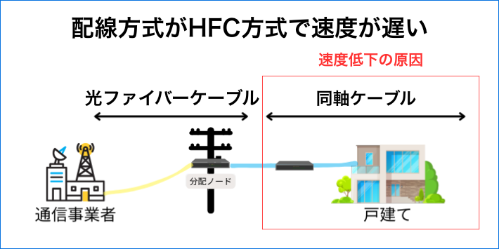 配線方式がHFC方式で速度が出にくい