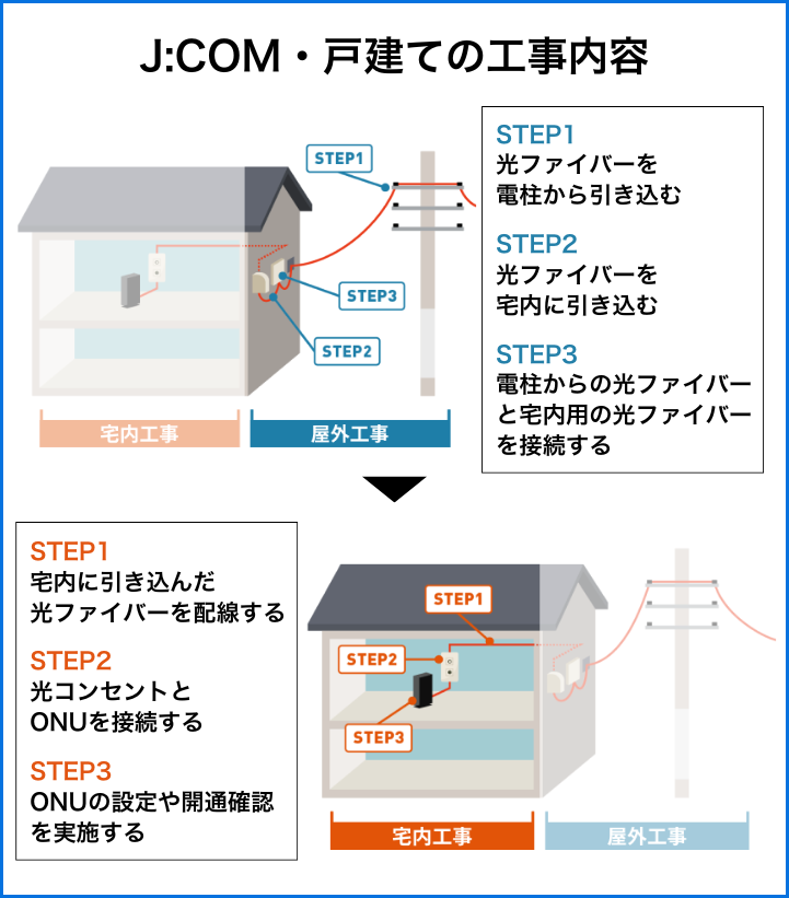 戸建ての場合