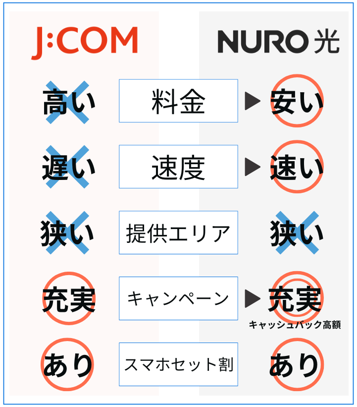 J:COMとNURO光はどっちがおすすめ?