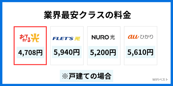 業界最安クラスの料金