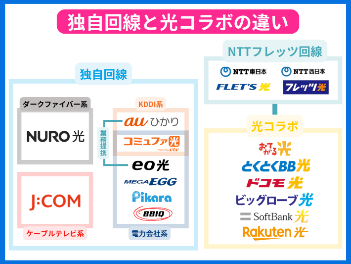 独自回線と光コラボの違い