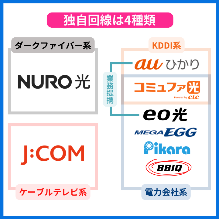 独自回線とは
