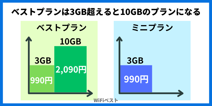 ベストプランは3GBを超えると10GBのプランに